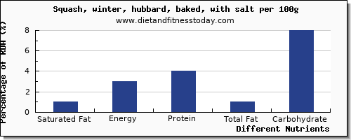 chart to show highest saturated fat in winter squash per 100g